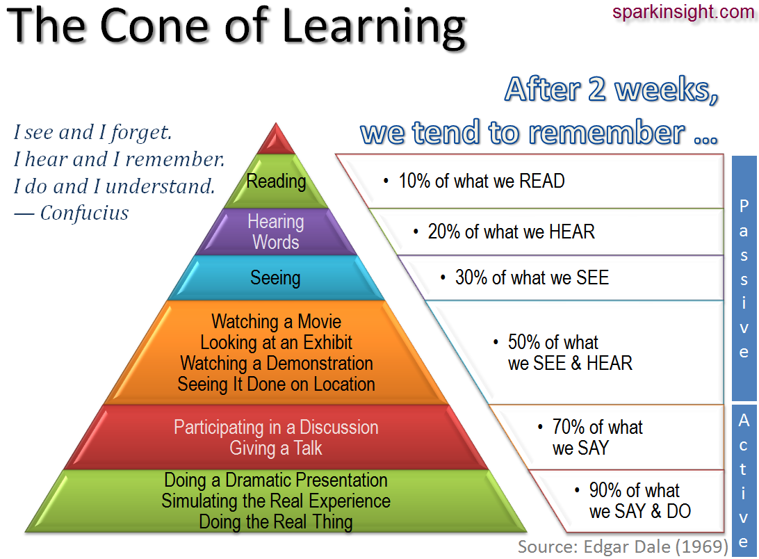 ADED4F33 journal week eight, Dales cone of learning