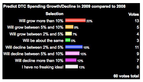 [DTC-Spend-Poll.jpg]