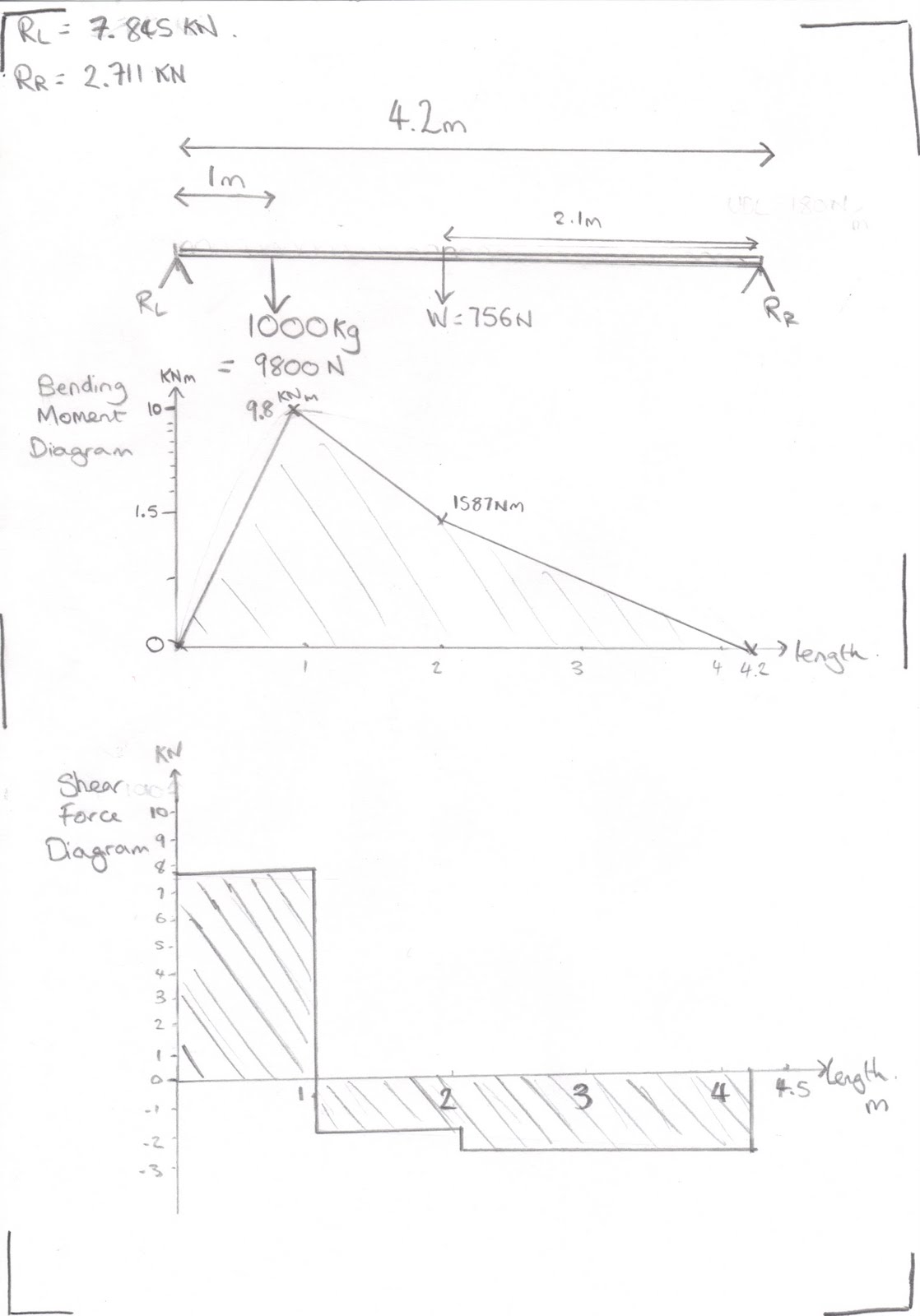 ME2045 Crane Project Shear Force & Bending Moment Diagrams