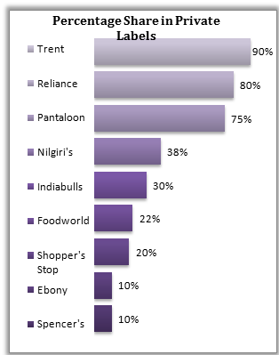 customer perception of private labels brands Consumers' decision between private labels clearly favours store brand perception this means that the consumer first decides which kind of pasta. customer perception of private labels brands Consumers' decision between private labels clearly favours store brand perception this means that the consumer first decides which kind of pasta.