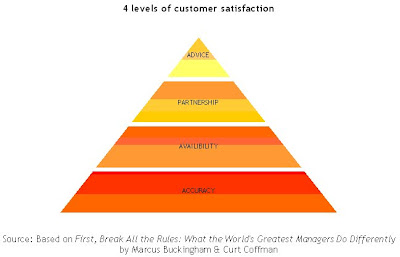 Customer satisfaction level