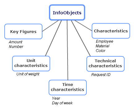 InfoObject types