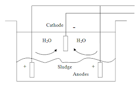 electro osmosis dewatering system