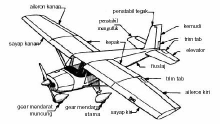 Suatu Pemerhatian Sebuah Catatan Kapal Terbang