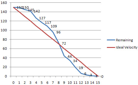 burndown chart