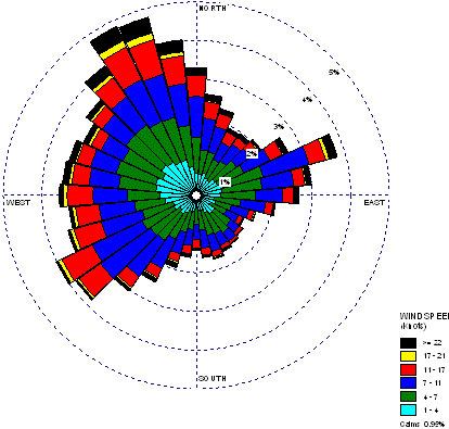 Windrose Diagram