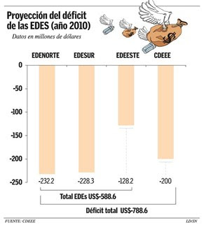 Proyección Déficit Sector Eléctrico 2010