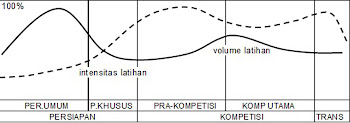 Periodisasi Linear