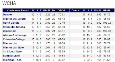 WCHA%2BStandings.JPG