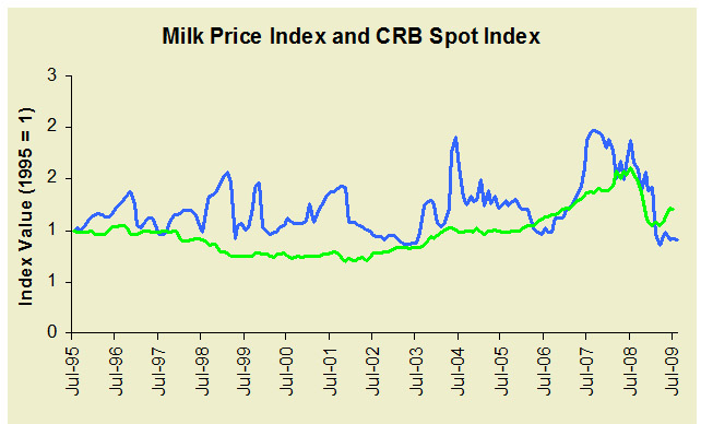 milk price graph