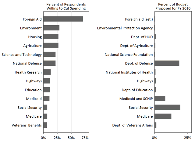 Americans Willing to Spend Budget