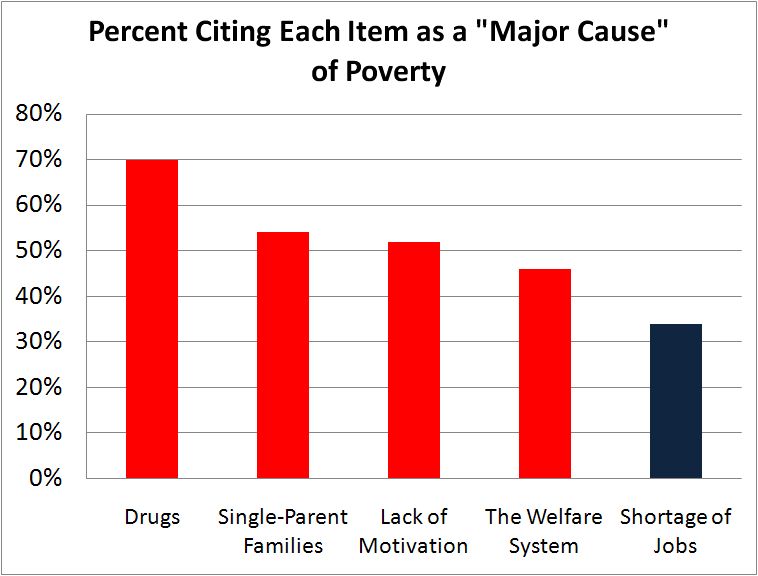Cause Of Poverty