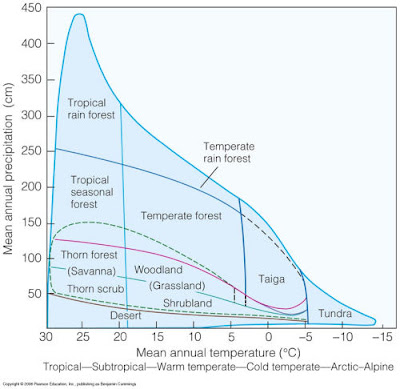 Biome Climate