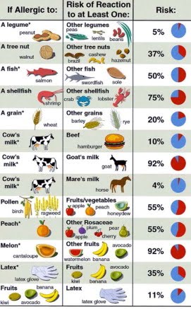 Oral allergy to fruit