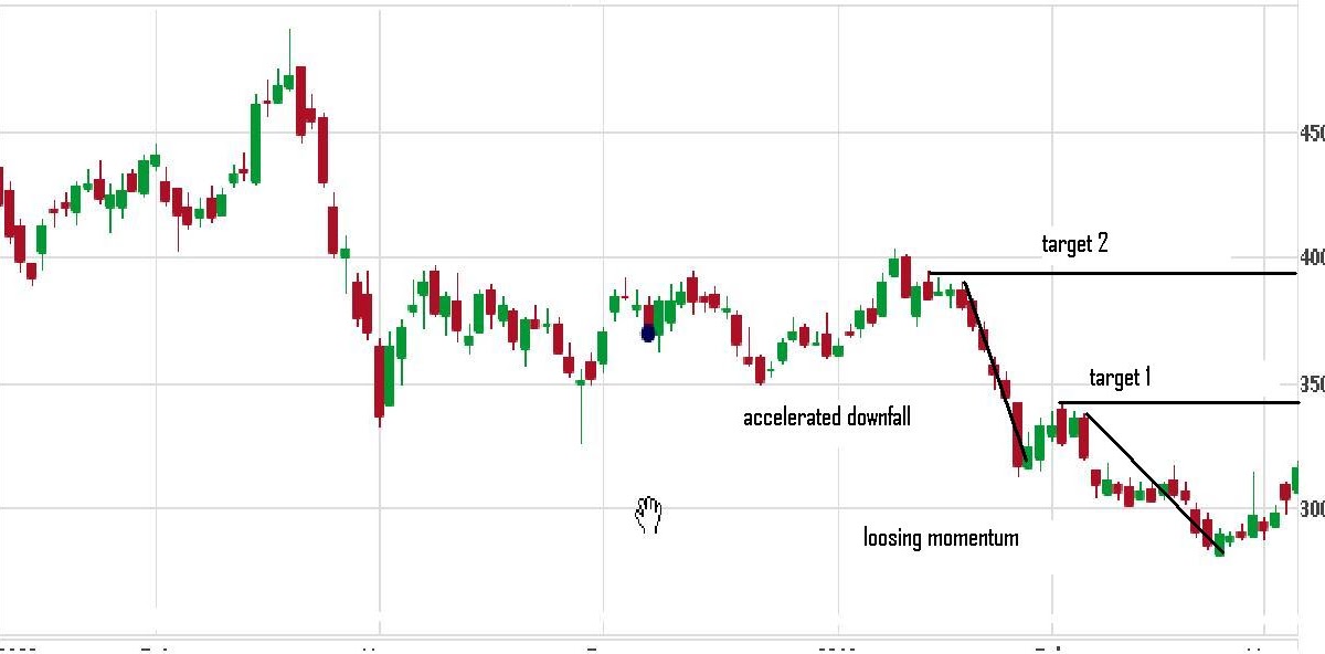 DLF Target 340, 392 Stoploss 298
