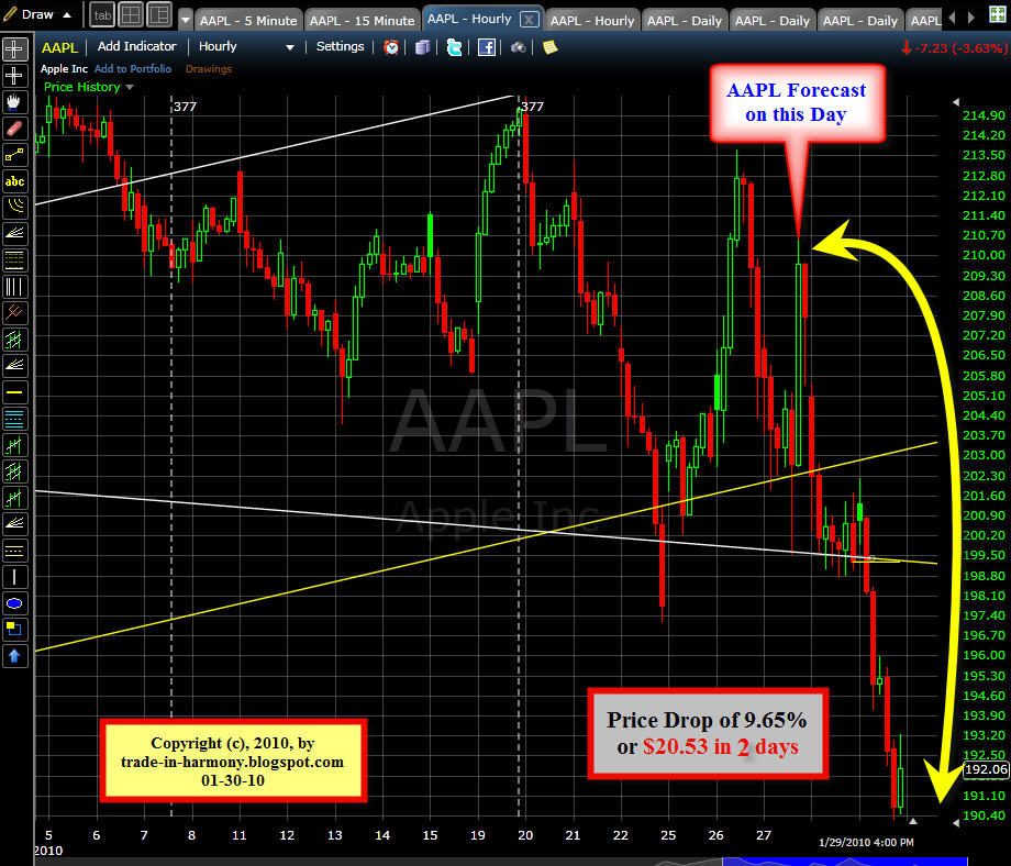 [Forecast+AAPL+Update1-30-10.jpg]