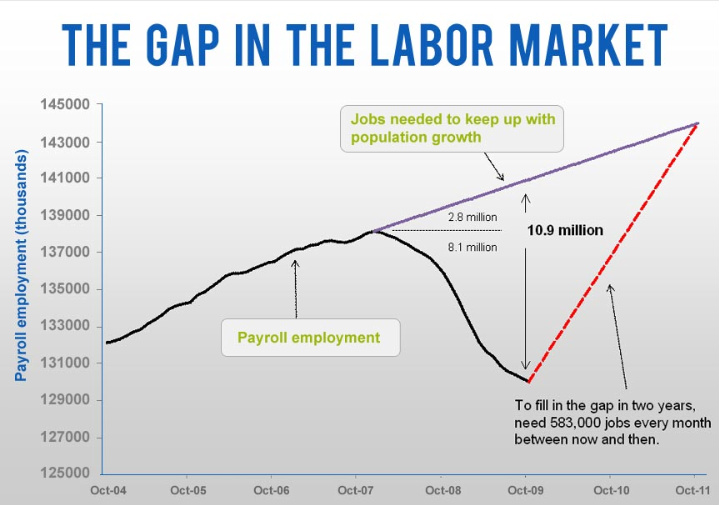 GAP IN THE LABOR MARKET AS OF OCTOBER 2009