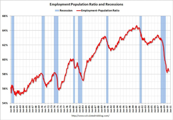 CHART OF EMPLOYMENT TO POPULATION RATIO AS OF JULY 2010 BY CALCULATEDRISKBLOG.COM