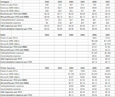 POS analysis for Hongguo, Prime Success and Belle