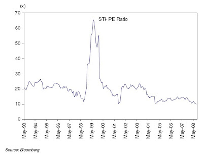 15-year historical chart of STI PE ratio