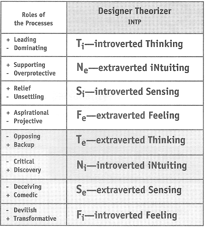 processes for an INTP are