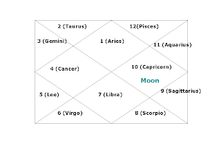 Aries Taurus Gemini Mesh Vrishabh Mithun Karka Simha Kanya Tula