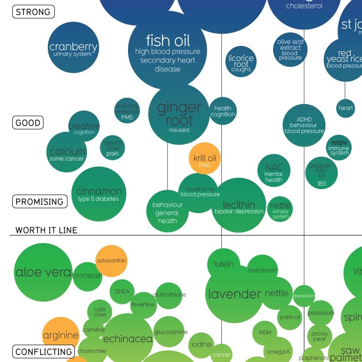 Snake Oil Chart