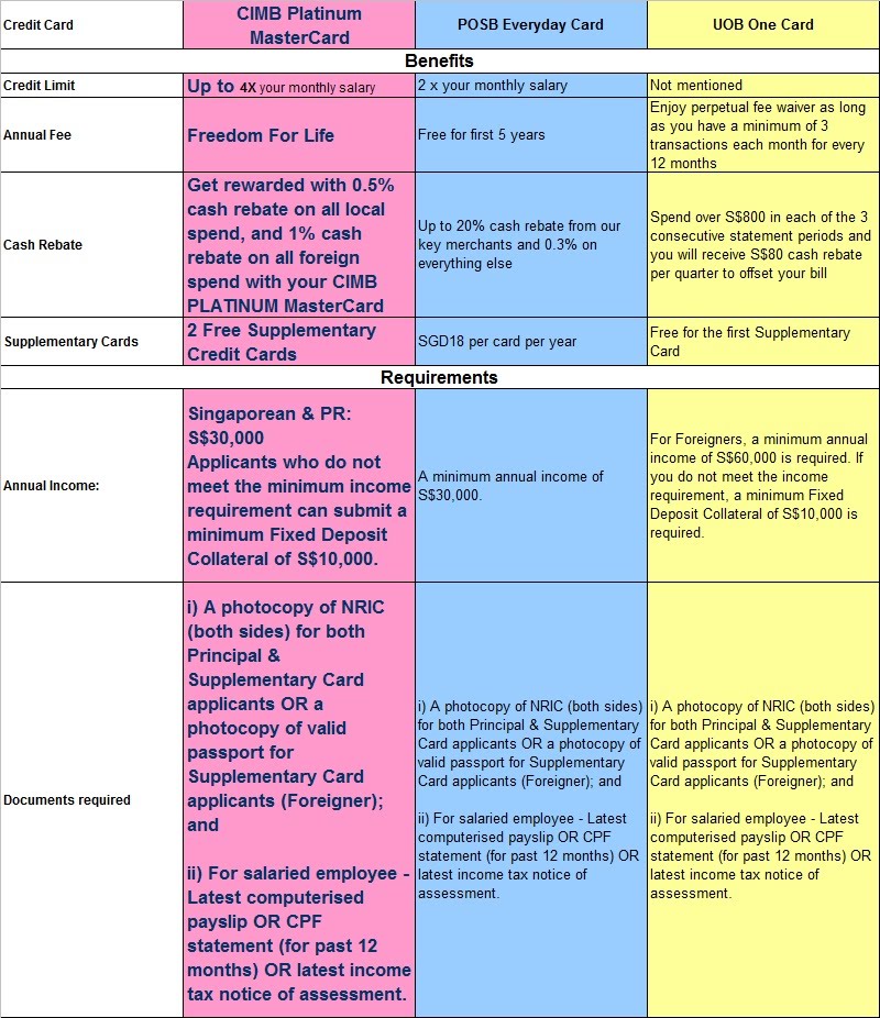 From an Engineer who is working in Singapore Singapore Credit Card 2