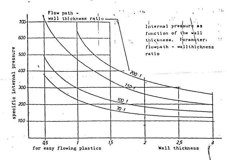 Basic Calculation of Injection Mold 2.1 Calculation of Clamping force