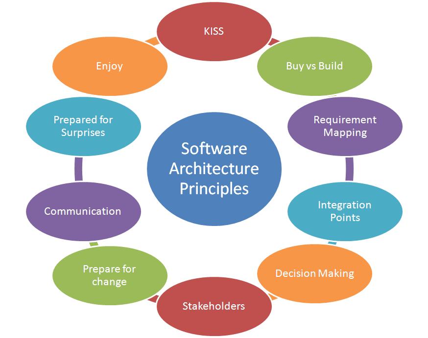 [Software+Architecture+Principles.JPG]