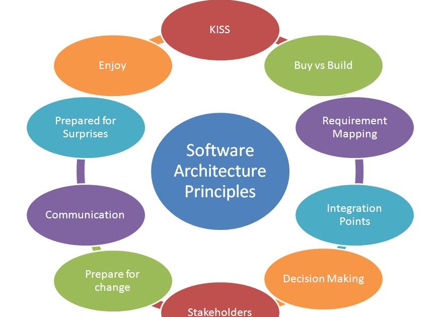 Tech Spot Software Architecture Principles