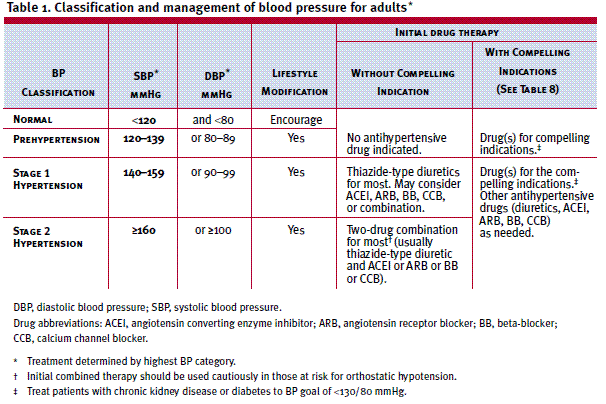hypertension guideline JNC 7