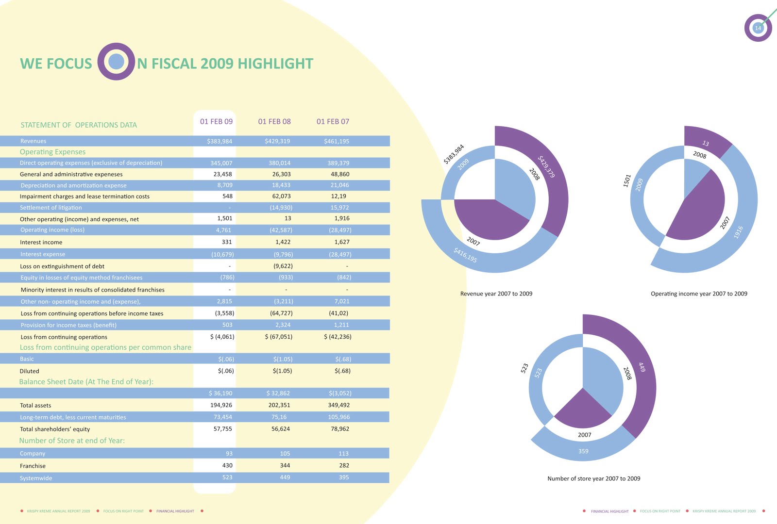 Sshwon: Krispy Kreme Annual Report