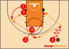 Coach Aa Pola Penyerangan Dalam Bola Basket