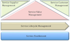 Business Service Management Framework