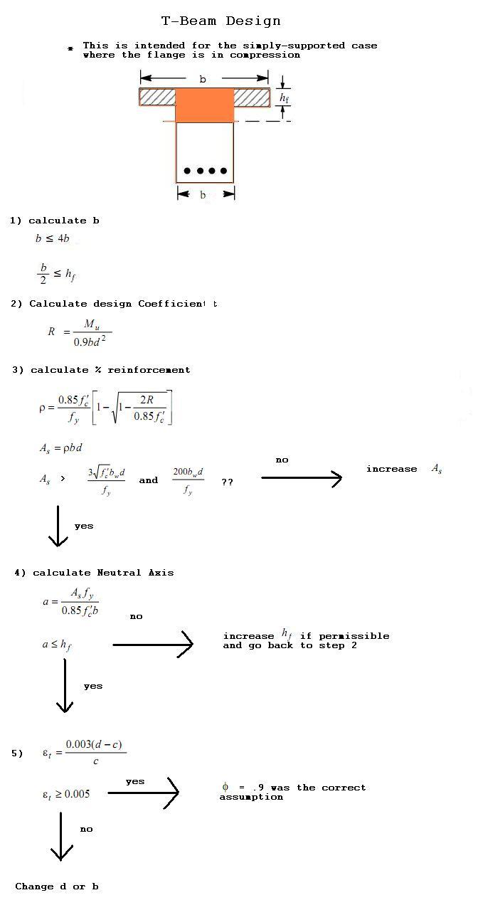 Doubly reinforced beam design Doubly reinforced beam design