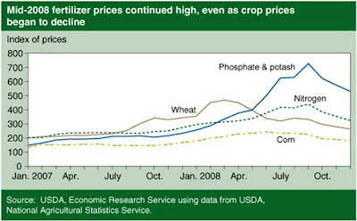 the demand for fertilizer.