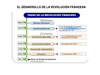 Desarrollo de la Revolución Francesa