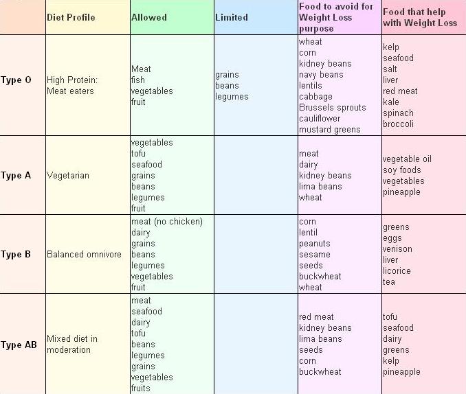 Group O Blood Group Diet