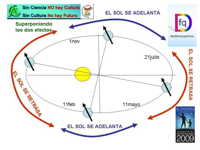 Física Divertida: HORA CIVIL Y HORA SOLAR