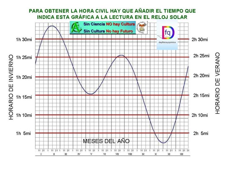 HORA SOLAR EN ESPANA hora solar en espana: