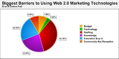 B to B Online Poll about Social Media Marketing Plans
