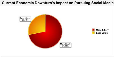 Chart showing who would pursue social media in an economic downturn
