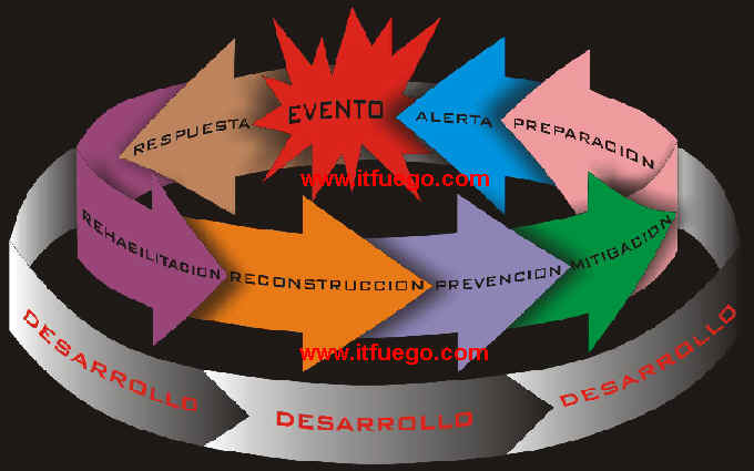 del desastre; cada una de las cuales incluye una serie de acciones del desastre; cada una de las cuales incluye una serie de acciones
