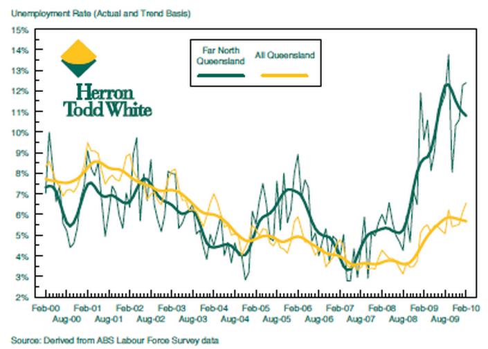 Cairns unemployment still 7 above the national average