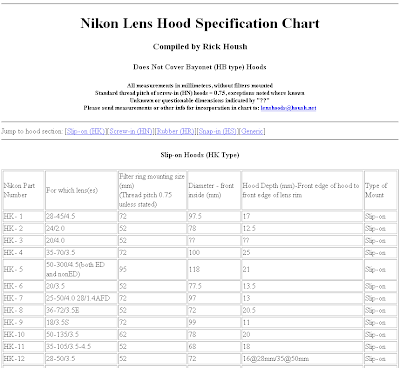 Nikon Hood Compatibility Chart
