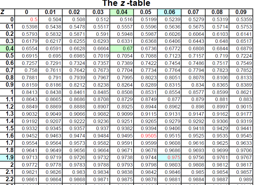 help you with something confidence interval level 99 size chart
