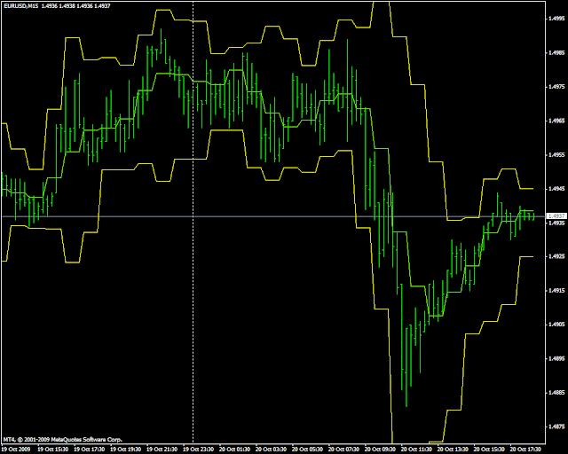 Mtf bollinger bands strategy