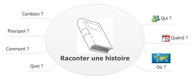 http://e-ducativa.catedu.es/44700165/aula/archivos/repositorio/3500/3582/html/33_raconter_une_histoire.html