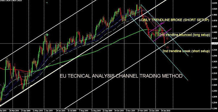 TRENDLINE BREAKOUT AND BOUNCED
